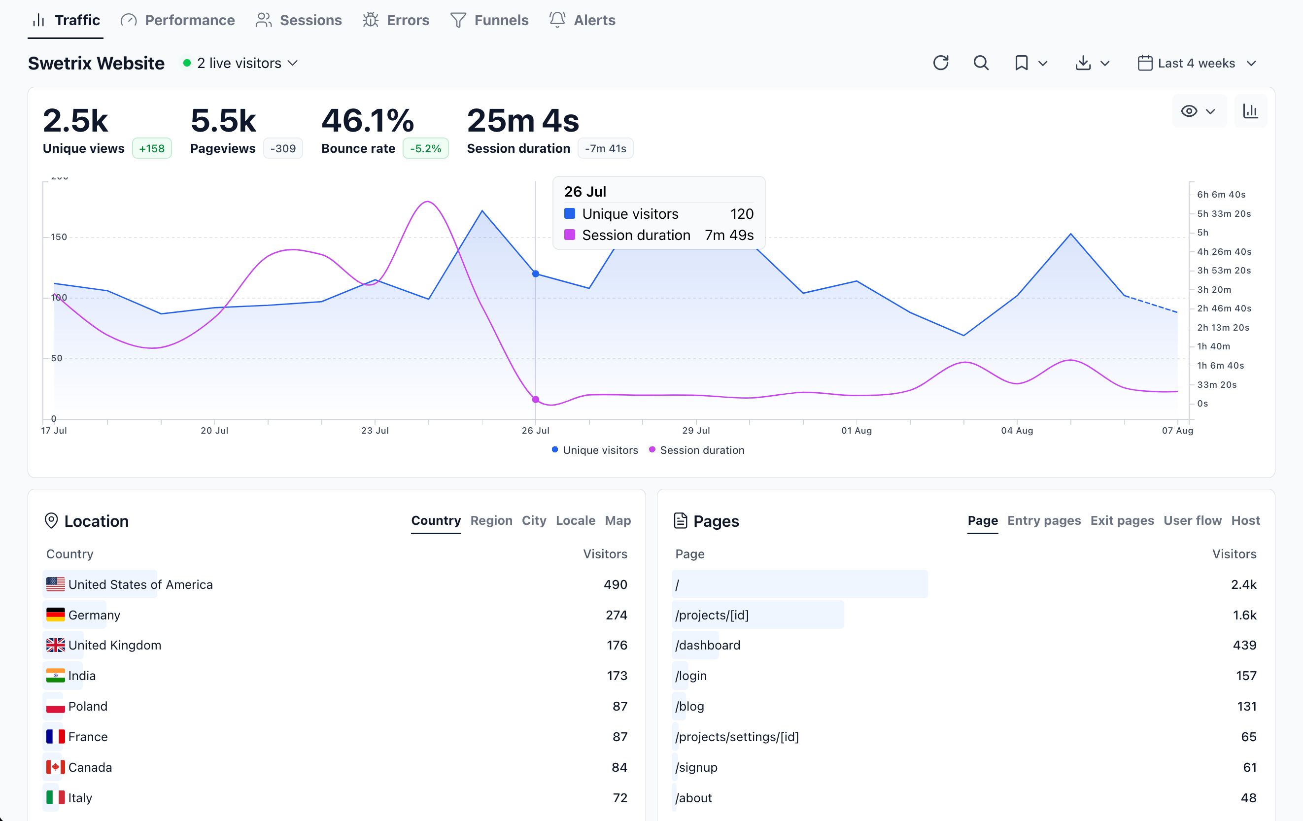 Swetrix Analytics dashboard