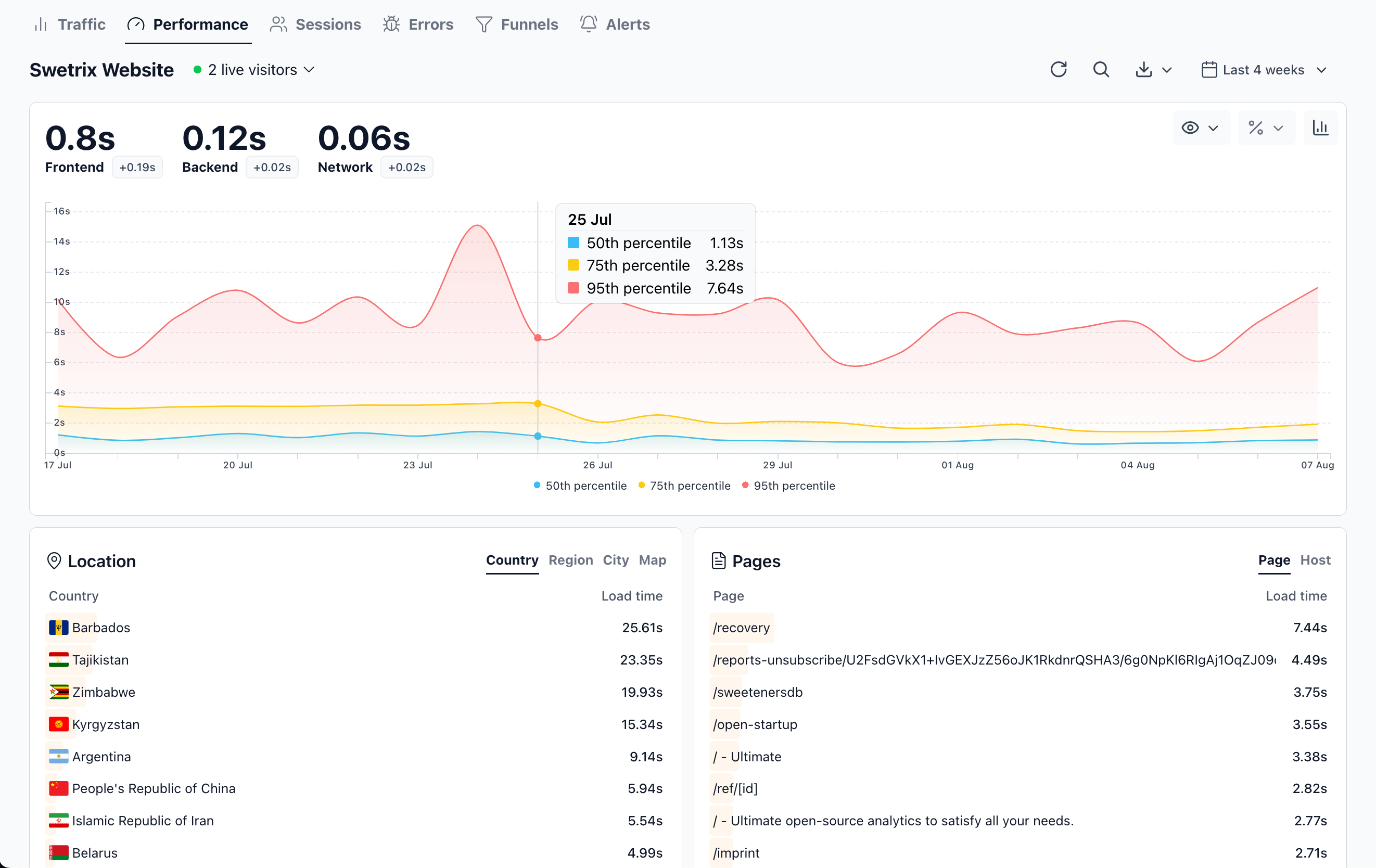 Swetrix Analytics dashboard